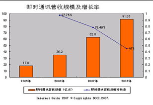 06互联网即时通讯服务商营收规模与增长率 个人互联网服务的核心驱动力